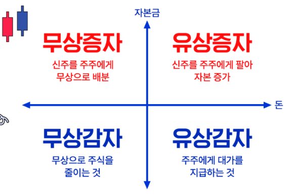 유상증자 또는 무료 증자는 주가에 좋은 소식을 의미할까요, 아니면 나쁜 소식을 의미할까요?